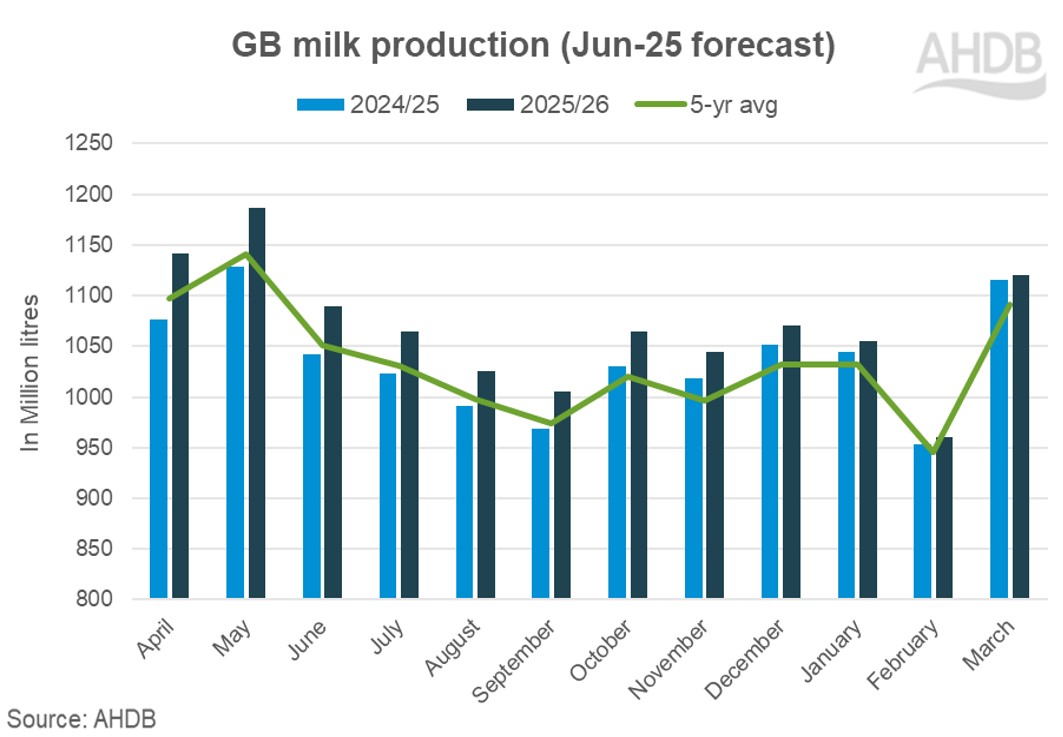 Dairy production forecast graph_Jun25